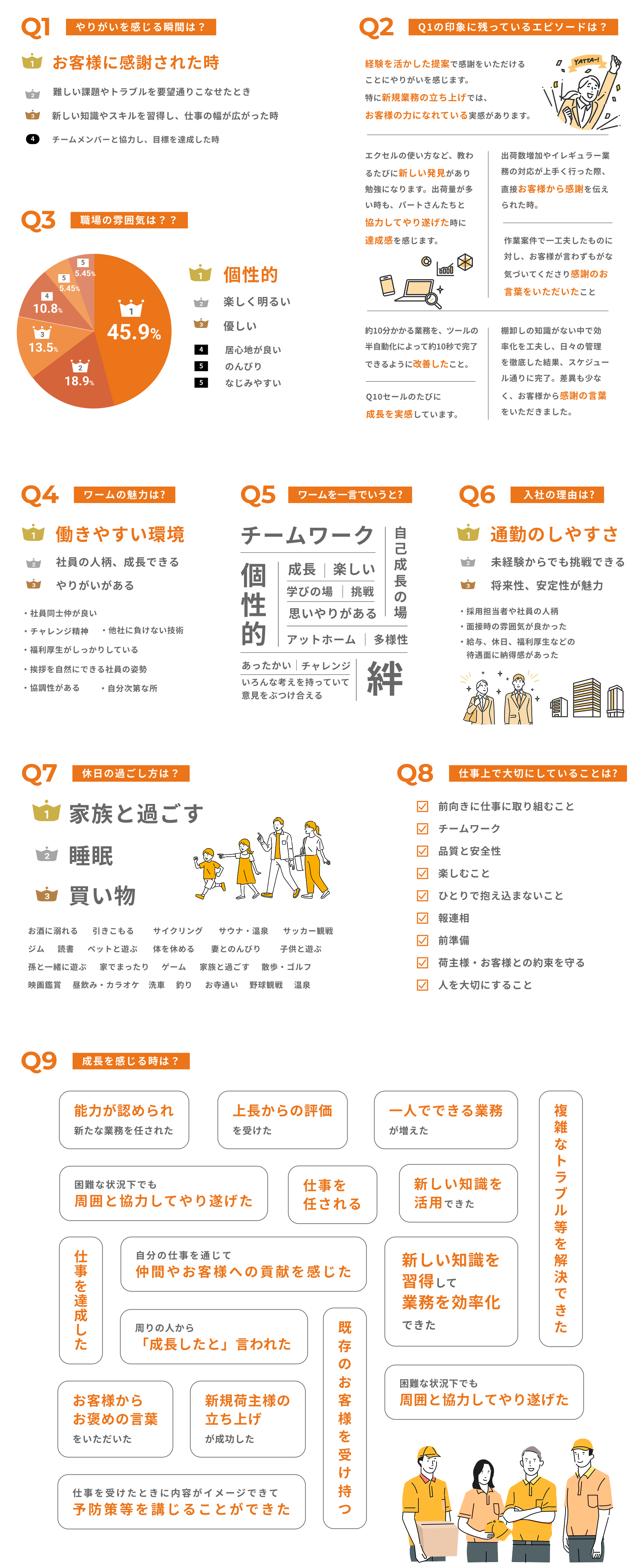 在籍スタッフへのアンケート結果。やりがいを感じる瞬間や職場の雰囲気、入社理由、休日の過ごし方、成長を感じる場面などをデータで紹介。